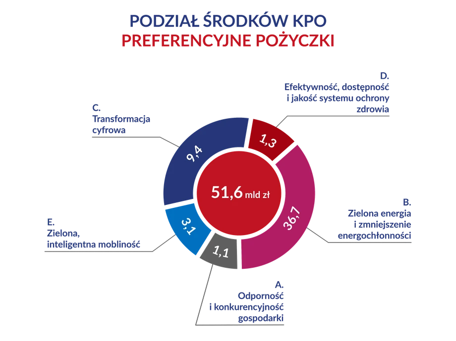 KPO. Pożyczki