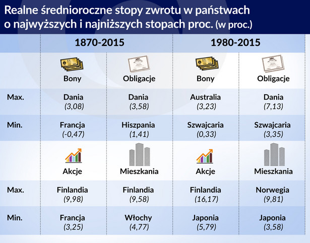 Realne stopy zwrotu w państwach o najwyższych i najniższych stopach proc. (graf. Obserwator Finansowy)