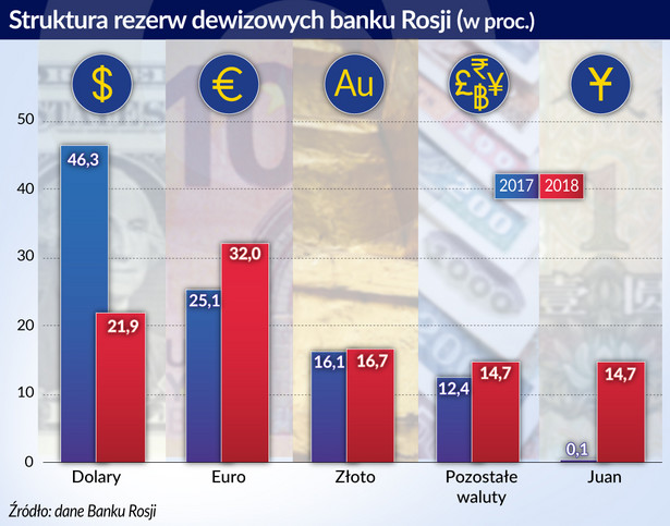 Struktura rezerw dewizowych banku Rosji (graf. Obserwator Finansowy)