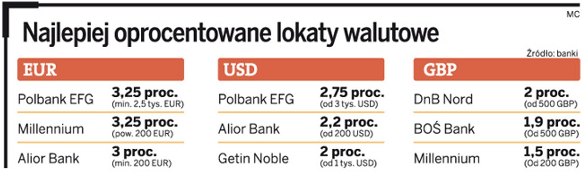 Najlepiej oprocentowane lokaty walutowe