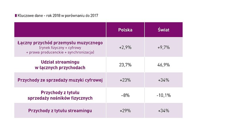 Jak kupuje się muzykę w Polsce i na świecie - grafika ZPAV