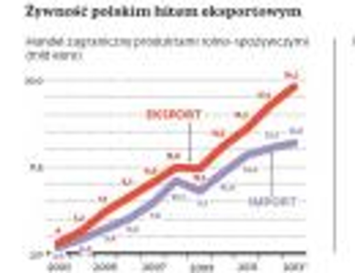 Żywność polskim hitem eksportowym