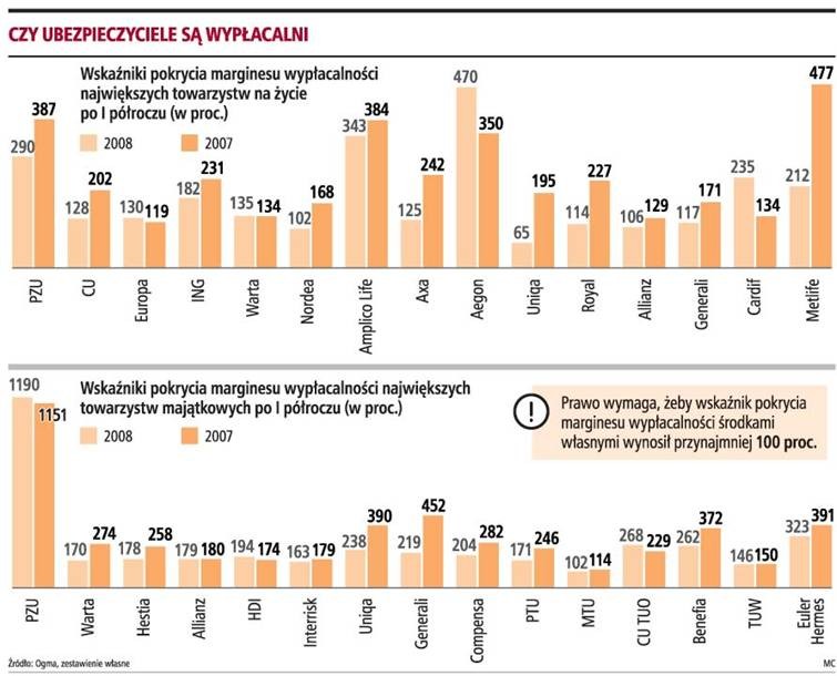 Czy ubezpieczyciele są wypłacalni