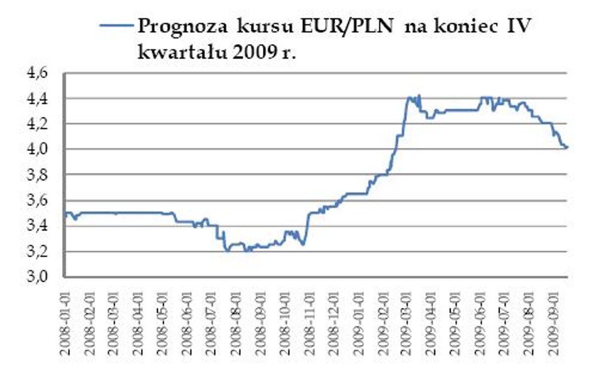 Prognoza kursu EURPLN na koniec 4kw09