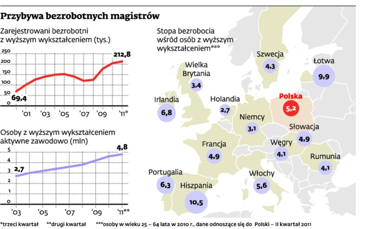 Przybywa bezrobotnych magistrów