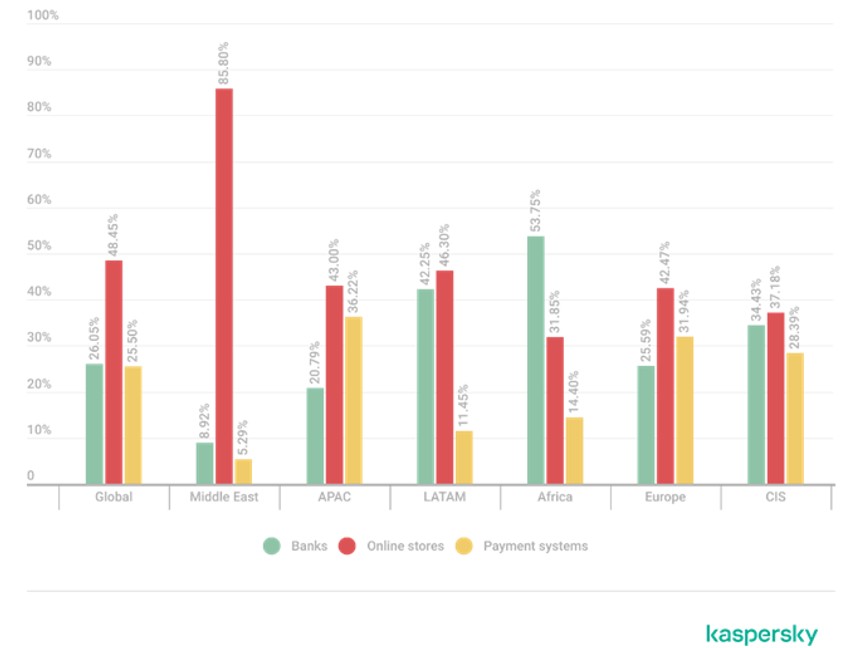  Raspodela detekcija finansijskih fišing stranica po kategorijama (banke / internet prodavnice / platni sistemi), globalno i po regionima, 2025. godina
