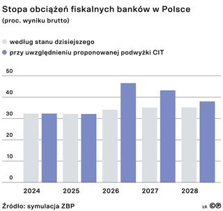 Stopa obciążeń fiskalnych banków w Polsce (proc. wyniku brutto)