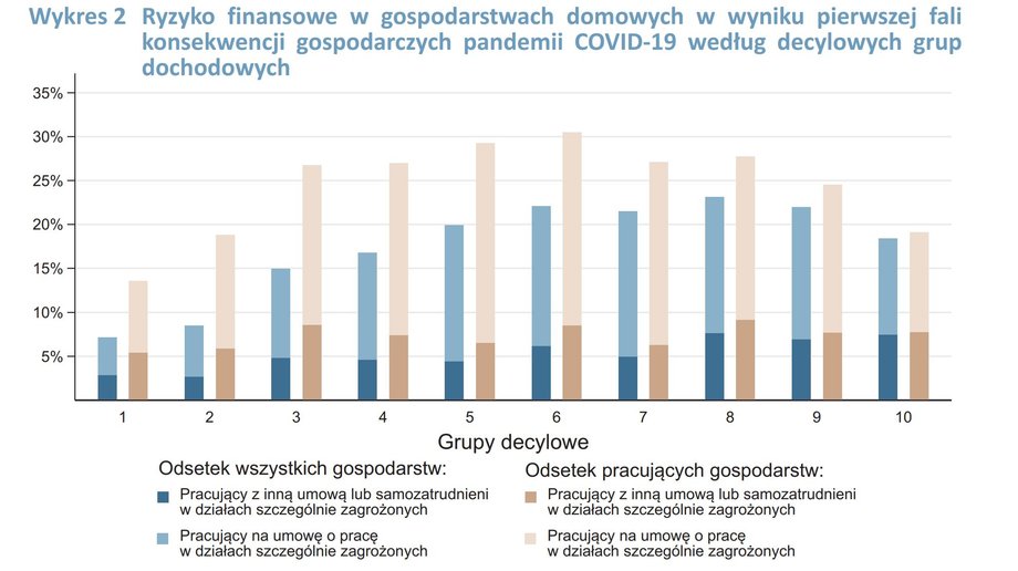 Gospodarstwo domowe zalicza się do odpowiedniej grupy decylowej na podstawie wysokości dochodu rozporządzalnego na osobę w tym gospodarstwie. W tym celu sporządza się listę członków wszystkich gospodarstw domowych, uszeregowanych według wzrastającego dochodu rozporządzalnego na osobę przy uwzględnieniu stosowanych w badaniu wag, a następnie dzieli się ją na 10 równych części co do liczby osób ważonych. Pierwszą  grupę decylową stanowi 10 proc. osób o najniższych dochodach, a grupę dziesiątą – 10 proc. osób o najwyższych dochodach.