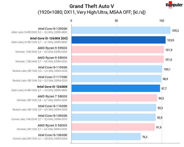 Intel Core i5-12600K [OC] – Grand Theft Auto V