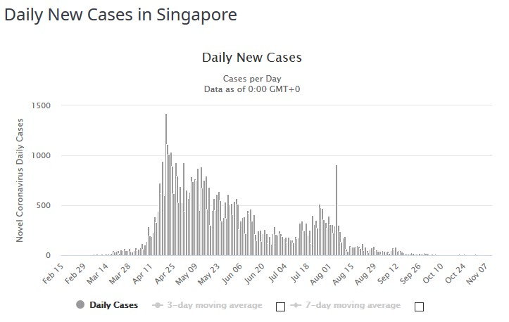 Dzienny przyrost zakażeń koronawirusem w Singapurze