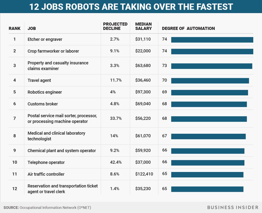 These jobs are already being automated.