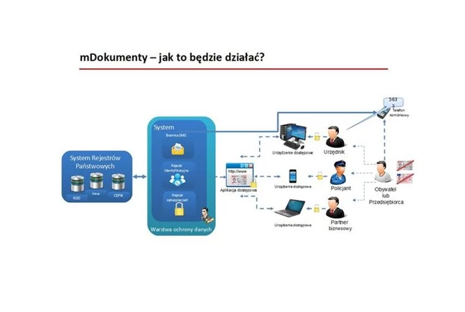 Tak ma działać platforma mDokumenty