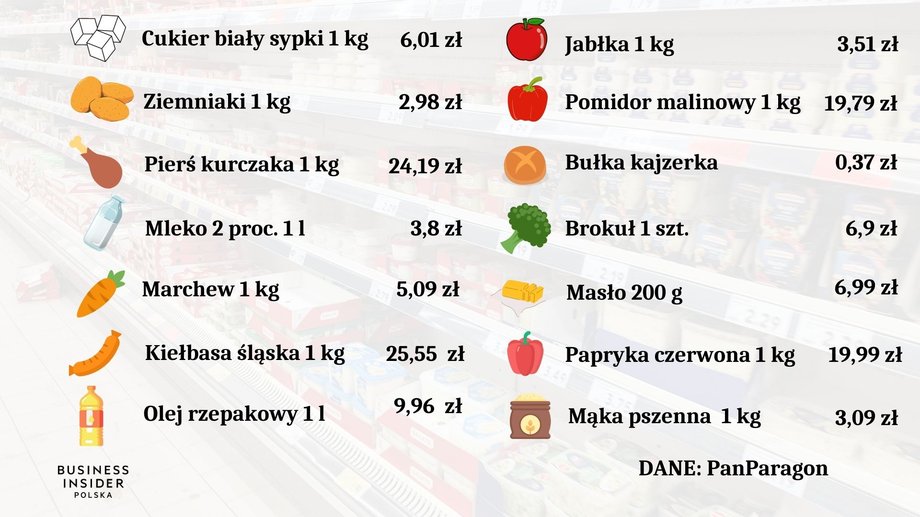 Ceny podstawowych produktów w okresie od 12 do 18 kwietnia 2023 r.