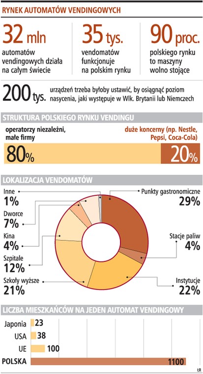 Rynek automatów vendingowych