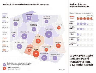 Demografia: Polska się wyludnia. Najbiedniejsze regiony obrywają najmocniej