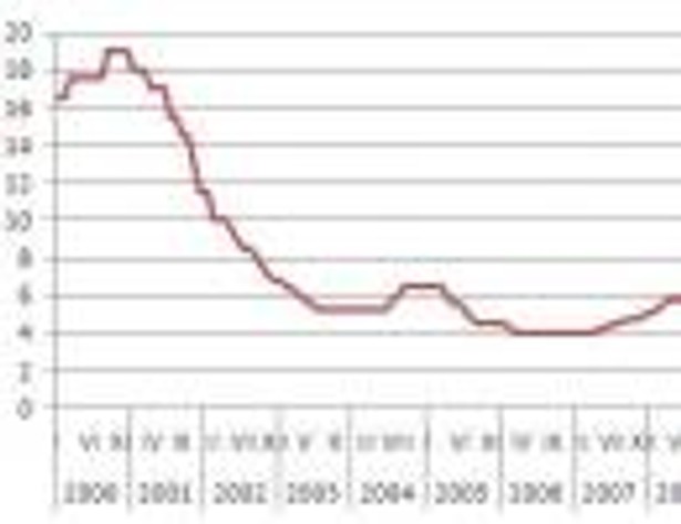 Główna stopa procentowa (stopa referencyjna) w Polsce w latach 2000-2013