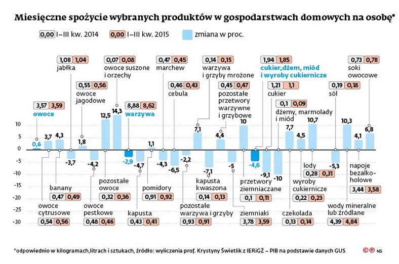 Spożycie produktów spożywczych w gospodarstwach na osobę (1)