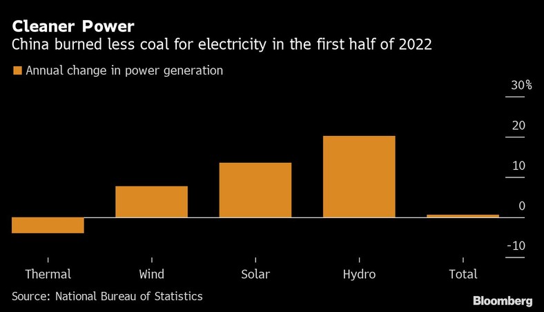 Chiny spaliły mniej węgla na energię elektryczną w pierwszej połowie 2022 r.