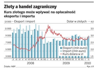 Zwiększają się zyski eksporterów, kłopoty zaczynają mieć konsumenci