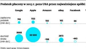 Podatek płacony w 2013 r. poza USA przez najważniejsze spółki internetowe