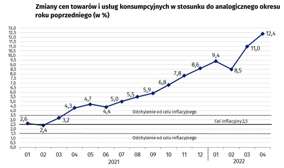 Jak zmieniała się inflacja w ostatnim czasie, źródło: businessinsider.com.pl