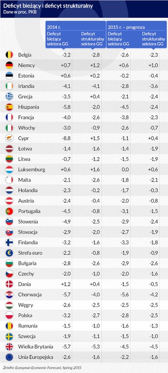 Deficyt bieżący i strukturalny na świecie