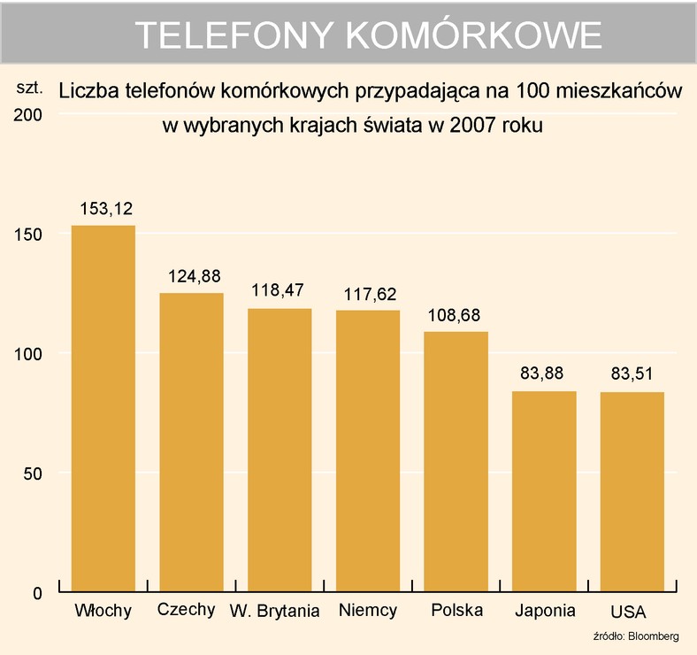 Liczba telefonów komórkowych na 100 mieszkańców