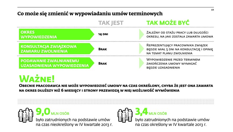 Co może się zmienić w wypowiadaniu umów terminowych