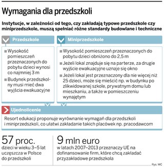 Fundusze unijne: Rząd chce ułatwić firmom zakładanie przedszkoli