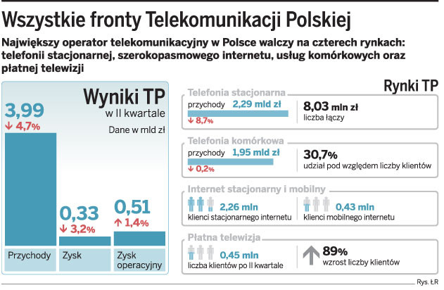 Wszystkie fronty Telekomunikacyjne Polski