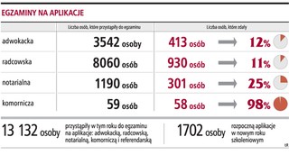Trzeba ujednolicić poziom trudności testów na aplikacje