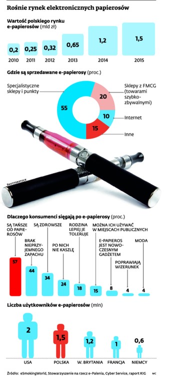 Rośnie rynek elektronicznych papierosów