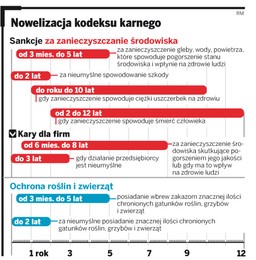 Za zabicie wilka lub za zerwanie storczyka na 5 lat do więzienia