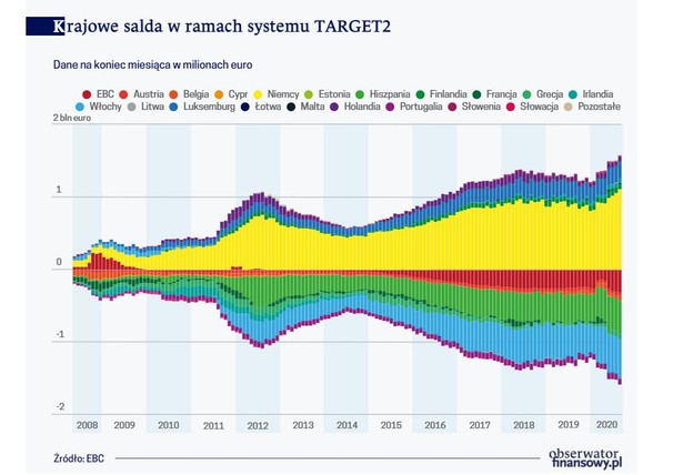 Krajowe salda w ramach systemu TARGET2