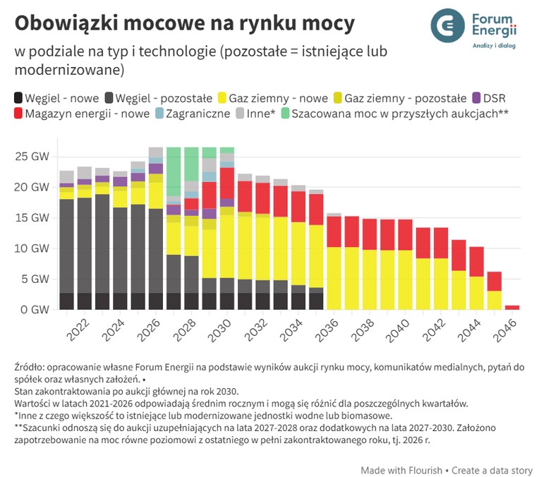 Obowiązki mocowe na rynku mocy. Źródło: Forum Energii