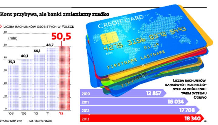 Kont przybywa, ale banki zmieniamy rzadko