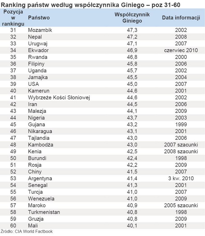 Ranking państw według współczynnika Giniego – poz 31-60