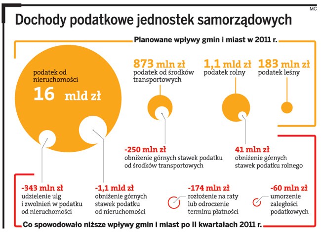 Dochody podatkowe jednostek samorządowych