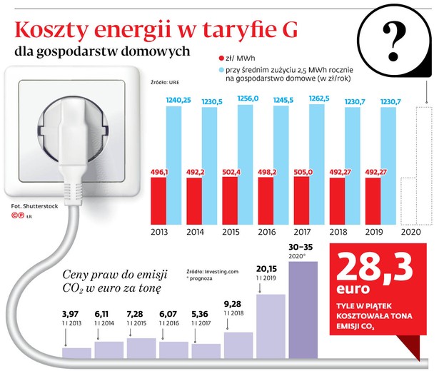 Rekompensaty za prąd: dziś ostatni dzień na złożenie oświadczeń