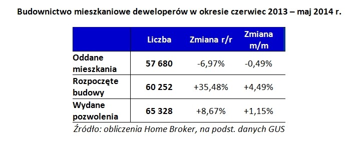 Budownictwo mieszkaniowe deweloperów w okresie czerwiec 2013 – maj 2014 r.