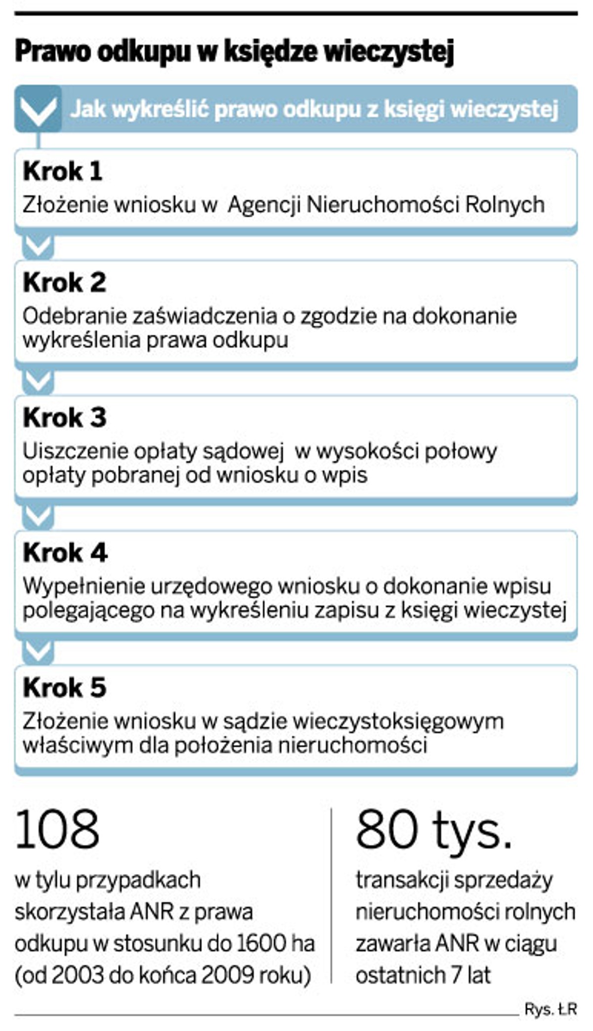 Prawo odkupu w księdze wieczystej