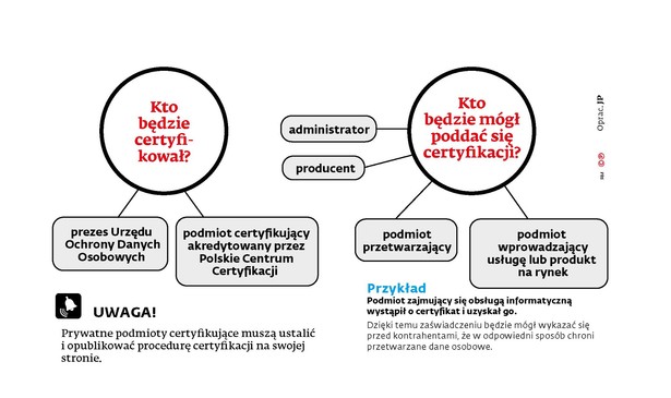 Kto będzie certyfikował i kto będzie mógł poddać się certyfikacji?