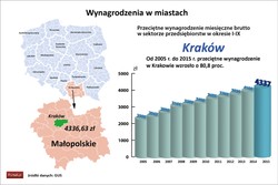 W tych miastach płacą teraz najlepiej. Ranking wynagrodzeń w największych miastach Polski