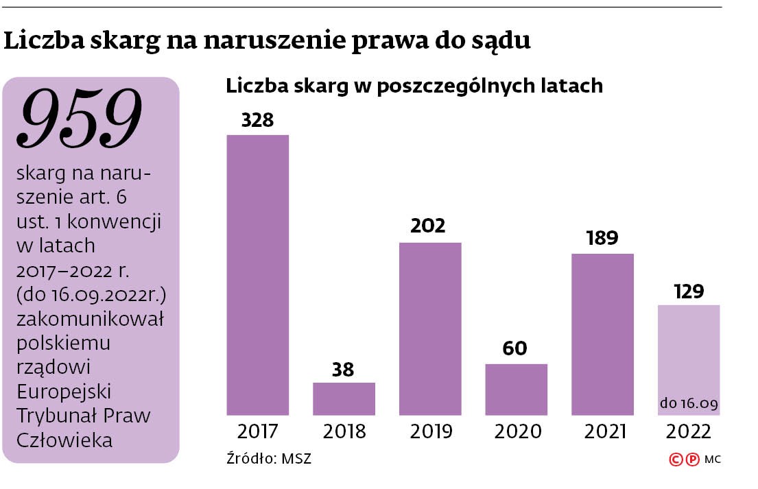 Liczba skarg na naruszenie prawa do sądu