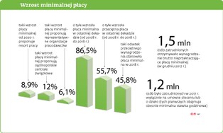 Płaca minimalna powiązana ze wzrostem gospodarczym: Podwyżki są konieczne