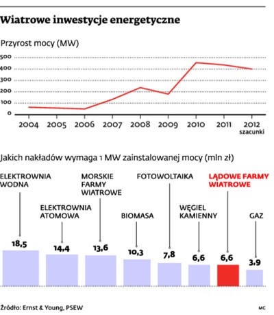 Farmy wystawione do wiatru