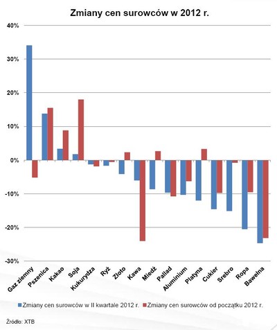 II kwartał na rynku surowców