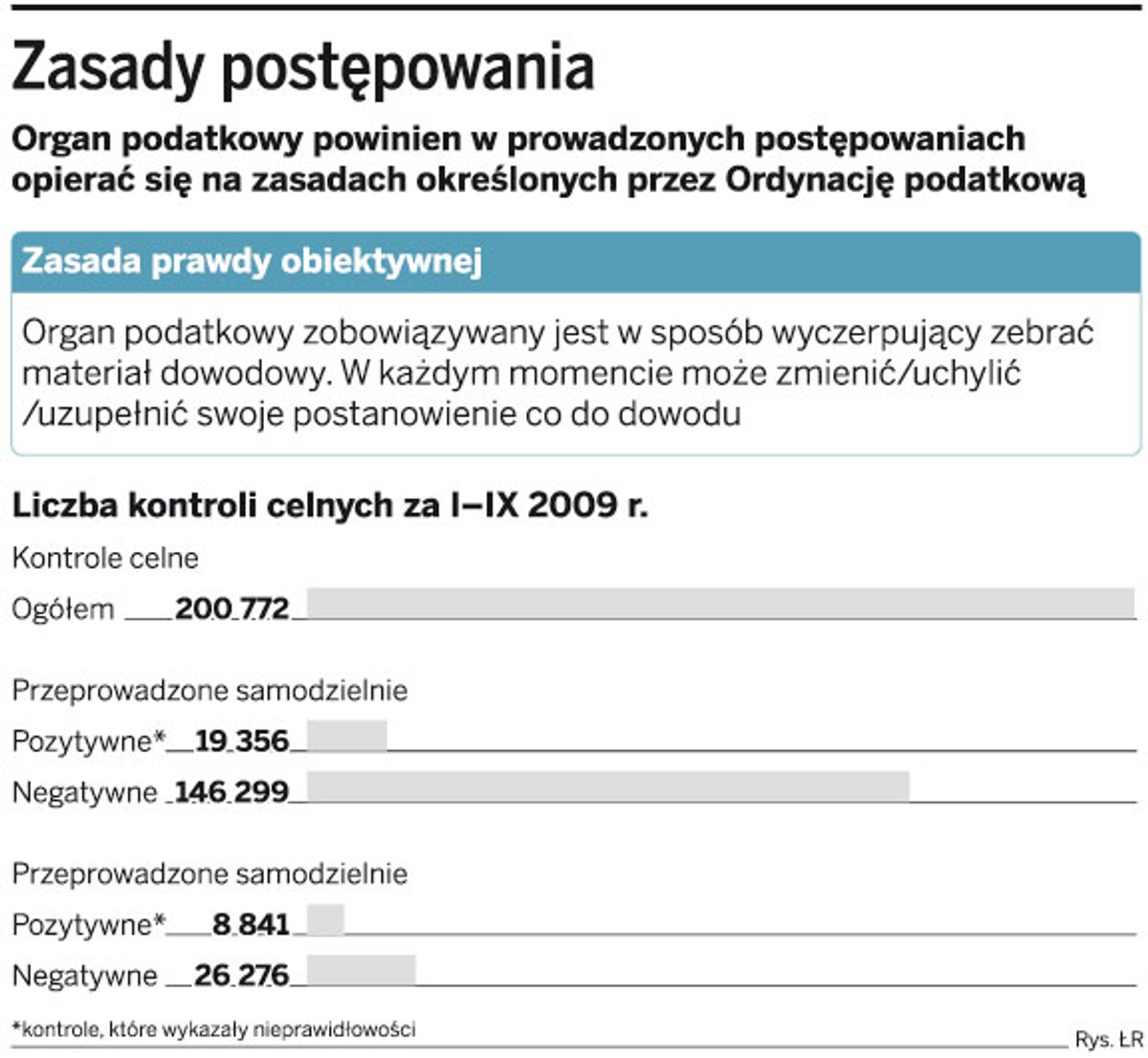Zasady postępowania