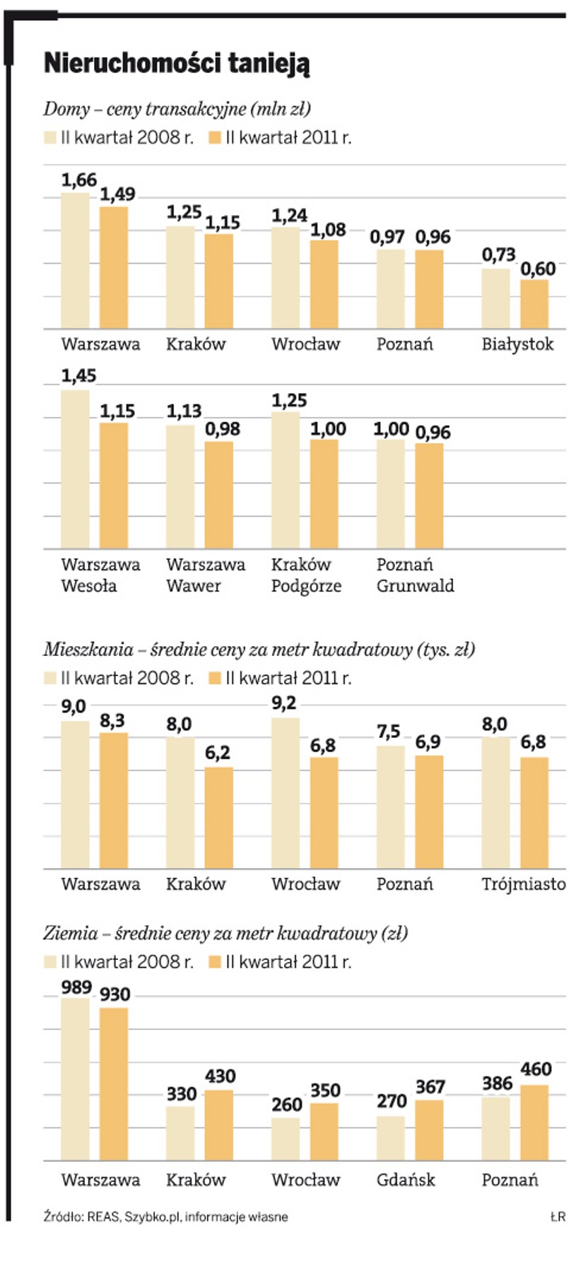 Nieruchomości tanieją