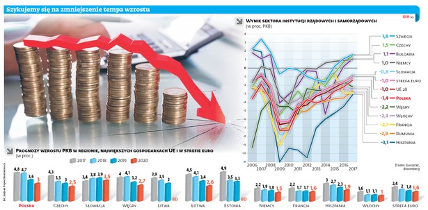 Szykujemy się na zmniejszenie tempa wzrostu